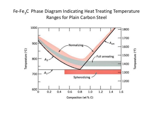 Heat Treating Temperature Chart