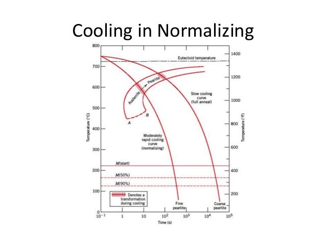 Normalising