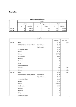 Normalitas
Case Processing Summary
Cases
Valid Missing Total
N Percent N Percent N Percent
Total GK 90 100.0% 0 .0% 90 100.0%
Total MK 90 100.0% 0 .0% 90 100.0%
Descriptives
Statistic Std. Error
Total GK Mean 27.94 .525
95% Confidence Interval for Mean Lower Bound 26.90
Upper Bound 28.99
5% Trimmed Mean 27.85
Median 28.00
Variance 24.772
Std. Deviation 4.977
Minimum 19
Maximum 40
Range 21
Interquartile Range 7
Skewness .198 .254
Kurtosis -.321 .503
Total MK Mean 21.70 .524
95% Confidence Interval for Mean Lower Bound 20.66
Upper Bound 22.74
5% Trimmed Mean 21.59
Median 21.00
Variance 24.684
Std. Deviation 4.968
Minimum 13
Maximum 34
Range 21
Interquartile Range 7
 