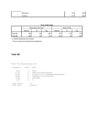 Skewness .313 .254
Kurtosis -.317 .503
Tests of Normality
Kolmogorov-Smirnova
Shapiro-Wilk
Statistic df Sig. Statistic df Sig.
Total GK .080 90 .200*
.977 90 .118
Total MK .089 90 .073 .976 90 .098
a. Lilliefors Significance Correction
*. This is a lower bound of the true significance.
Total GK
Total GK Stem-and-Leaf Plot
Frequency Stem & Leaf
4,00 1 . 9999
21,00 2 . 000011222333334444444
34,00 2 . 5555667777777778888888899999999999
22,00 3 . 0000000111112233333334
8,00 3 . 66667889
1,00 4 . 0
Stem width: 10
Each leaf: 1 case(s)
 