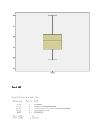 Total MK
Total MK Stem-and-Leaf Plot
Frequency Stem & Leaf
8,00 1 . 33334444
22,00 1 . 5566677777888888889999
36,00 2 . 000001111111111111222233333333334444
15,00 2 . 555556677777778
9,00 3 . 000011234
Stem width: 10
Each leaf: 1 case(s)
 