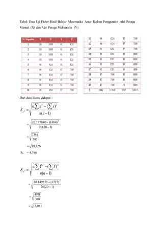 Tabel: Data Uji Fisher Hasil Belajar Matematika Antar Kolom Penggunaan Alat Peraga
Manual (X) dan Alat Peraga Multimedia (Y)
Dari data diatas didapat :
)1(
)(. 22
2



 
nn
xxn
Sx
)120(20
)1884(177840.20 2



380
7344

326,19
Sx = 4,396
)1(
)(. 22
2



 
nn
YYn
SY
)120(20
)1727(149375.20 2



380
4971

081,13
 