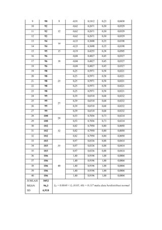 9 90 9 -0,91 0,1812 0,23 0,0438
10 92
12
-0,62 0,2671 0,30 0,0329
11 92 -0,62 0,2671 0,30 0,0329
12 92 -0,62 0,2671 0,30 0,0329
13 94
14
-0,33 0,3698 0,35 0,0198
14 94 -0,33 0,3698 0,35 0,0198
15 95 15 -0,19 0,4255 0,38 0,0505
16 96
18
-0,04 0,4827 0,45 0,0327
17 96 -0,04 0,4827 0,45 0,0327
18 96 -0,04 0,4827 0,45 0,0327
19 98
23
0,25 0,5971 0,58 0,0221
20 98 0,25 0,5971 0,58 0,0221
21 98 0,25 0,5971 0,58 0,0221
22 98 0,25 0,5971 0,58 0,0221
23 98 0,25 0,5971 0,58 0,0221
24 99
27
0,39 0,6518 0,68 0,0232
25 99 0,39 0,6518 0,68 0,0232
26 99 0,39 0,6518 0,68 0,0232
27 99 0,39 0,6518 0,68 0,0232
28 100
29
0,53 0,7036 0,73 0,0214
29 100 0,53 0,7036 0,73 0,0214
30 102
32
0,82 0,7950 0,80 0,0050
31 102 0,82 0,7950 0,80 0,0050
32 102 0,82 0,7950 0,80 0,0050
33 103
35
0,97 0,8336 0,88 0,0414
34 103 0,97 0,8336 0,88 0,0414
35 103 0,97 0,8336 0,88 0,0414
36 106
40
1,40 0,9196 1,00 0,0804
37 106 1,40 0,9196 1,00 0,0804
38 106 1,40 0,9196 1,00 0,0804
39 106 1,40 0,9196 1,00 0,0804
40 106 1,40 0,9196 1,00 0,0804
JUMLAH 3852
Lh = 0.0849 < Lt (0.05; 40) = 0.137 maka data berdistribusi normalMEAN 96,3
SD 6,918
 