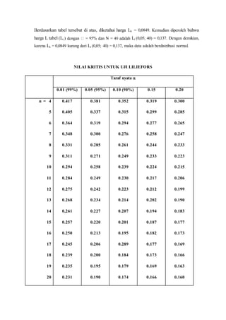 Berdasarkan tabel tersebut di atas, diketahui harga Lh = 0,0849. Kemudian diperoleh bahwa
harga L tabel (Lt Lt (0,05; 40) = 0,137. Dengan demikian,
karena Lh = 0,0849 kurang dari Lt (0,05; 40) = 0,137, maka data adalah berdistribusi normal.
NILAI KRITIS UNTUK UJI LILIEFORS
Taraf nyata 
0.01 (99%) 0.05 (95%) 0.10 (90%) 0.15 0.20
n = 4
5
6
7
8
9
10
11
12
13
14
15
16
17
18
19
20
0.417
0.405
0.364
0.348
0.331
0.311
0.294
0.284
0.275
0.268
0,261
0.257
0.250
0.245
0.239
0.235
0.231
0.381
0.337
0.319
0.300
0.285
0.271
0.258
0.249
0.242
0.234
0.227
0.220
0.213
0.206
0.200
0.195
0.190
0.352
0.315
0.294
0.276
0.261
0.249
0.239
0.230
0.223
0.214
0.207
0.201
0.195
0.289
0.184
0.179
0.174
0.319
0.299
0.277
0.258
0.244
0.233
0.224
0.217
0.212
0.202
0.194
0.187
0.182
0.177
0.173
0.169
0.166
0.300
0.285
0.265
0.247
0.233
0.223
0.215
0.206
0.199
0.190
0.183
0.177
0.173
0.169
0.166
0.163
0.160
 