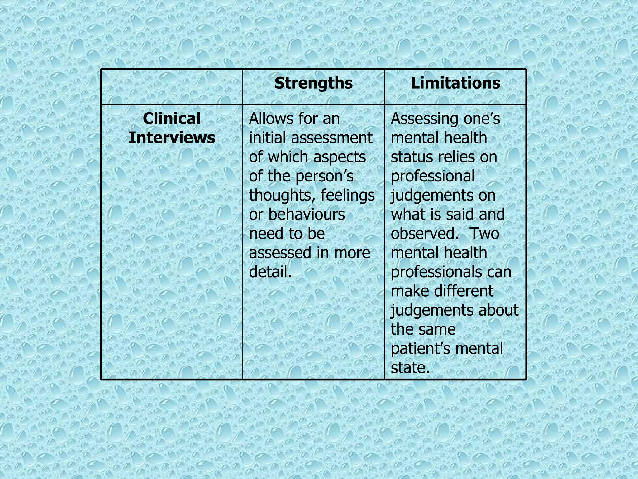 Assessing one’s mental health status relies on professional judgements on what is said and observed.  Two mental health professionals can make different judgements about the same patient’s mental state. Allows for an initial assessment of which aspects of the person’s thoughts, feelings or behaviours need to be assessed in more detail. Clinical Interviews Limitations Strengths 