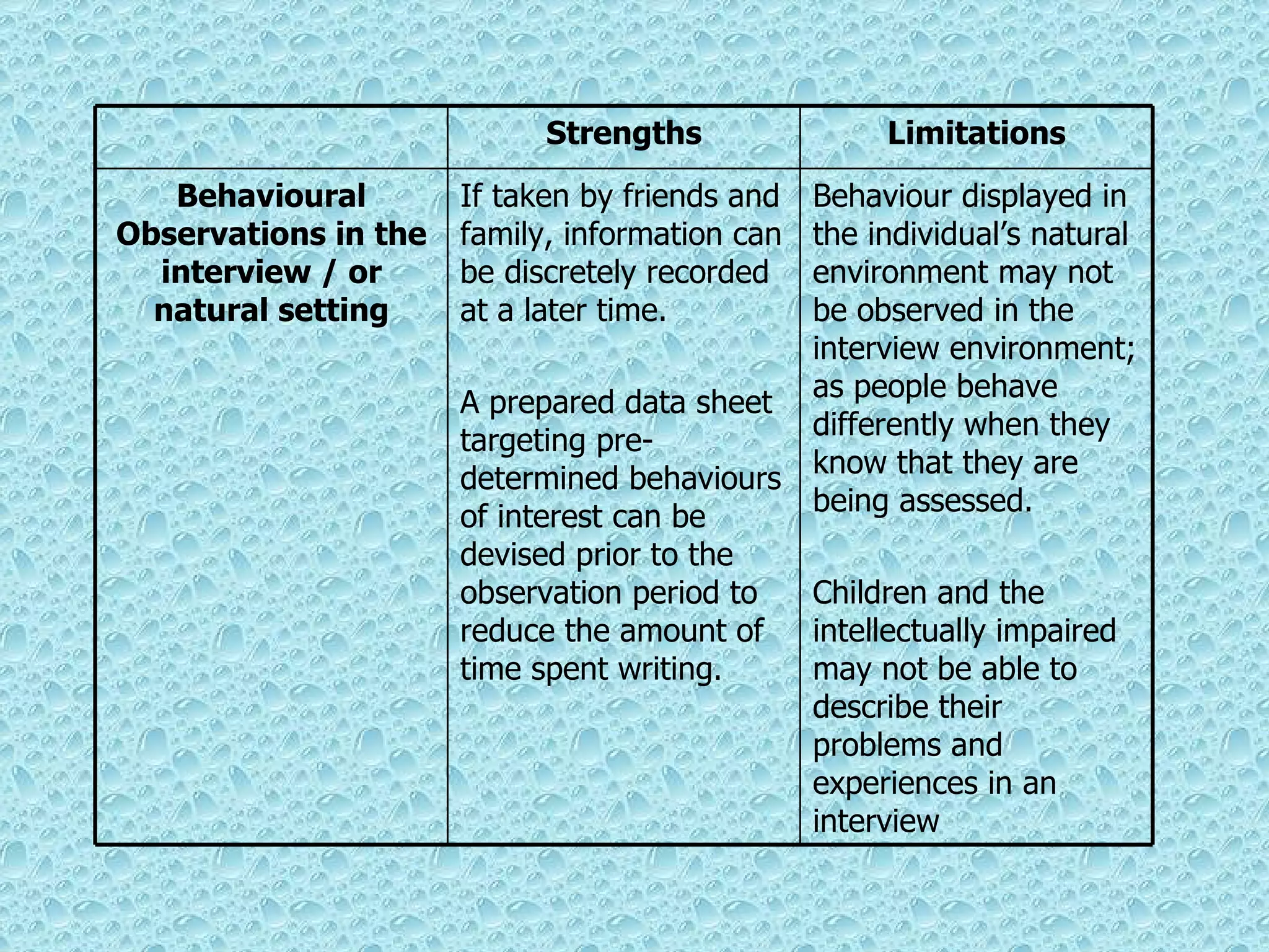 Behaviour displayed in the individual’s natural environment may not be observed in the interview environment; as people behave differently when they know that they are being assessed. Children and the intellectually impaired may not be able to describe their problems and experiences in an interview If taken by friends and family, information can be discretely recorded at a later time. A prepared data sheet targeting pre-determined behaviours of interest can be devised prior to the observation period to reduce the amount of time spent writing. Behavioural Observations in the interview / or natural setting Limitations Strengths 