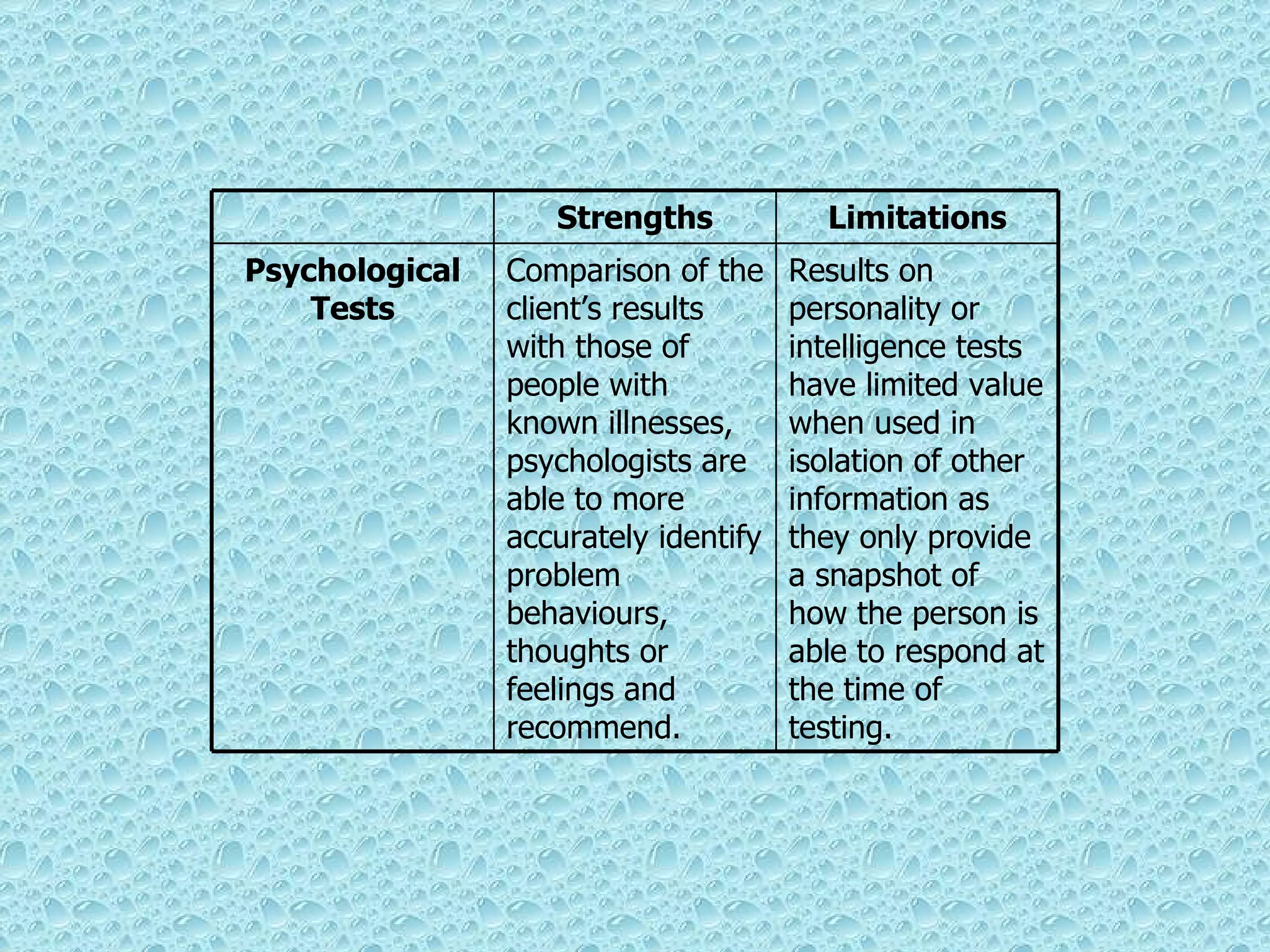 Results on personality or intelligence tests have limited value when used in isolation of other information as they only provide a snapshot of how the person is able to respond at the time of testing. Comparison of the client’s results with those of people with known illnesses, psychologists are able to more accurately identify problem behaviours, thoughts or feelings and recommend. Psychological Tests Limitations Strengths 