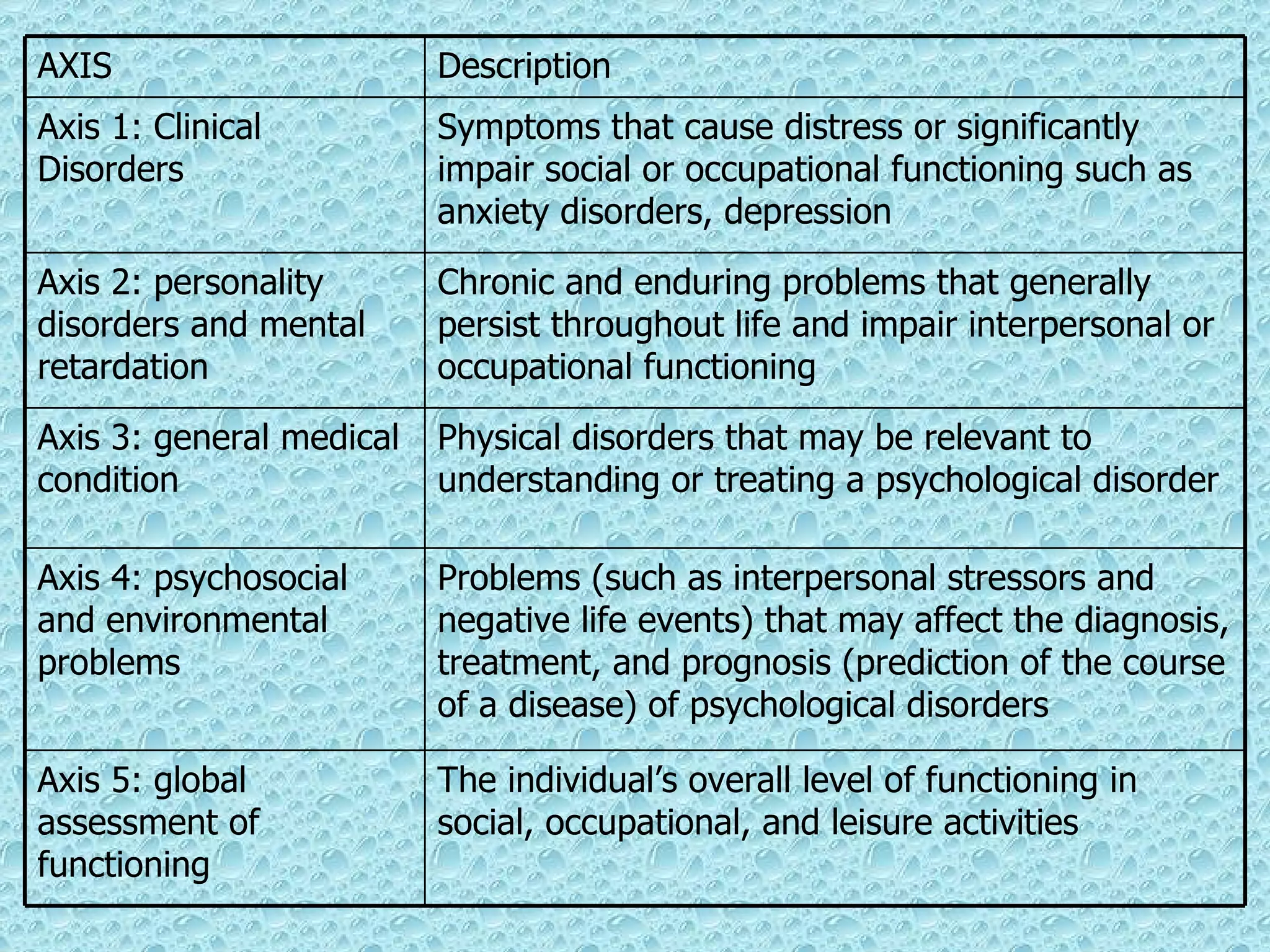 The individual’s overall level of functioning in social, occupational, and leisure activities Axis 5: global assessment of functioning Problems (such as interpersonal stressors and negative life events) that may affect the diagnosis, treatment, and prognosis (prediction of the course of a disease) of psychological disorders Axis 4: psychosocial and environmental problems Physical disorders that may be relevant to understanding or treating a psychological disorder Axis 3: general medical condition Chronic and enduring problems that generally persist throughout life and impair interpersonal or occupational functioning Axis 2: personality disorders and mental retardation Symptoms that cause distress or significantly impair social or occupational functioning such as anxiety disorders, depression Axis 1: Clinical Disorders Description AXIS 