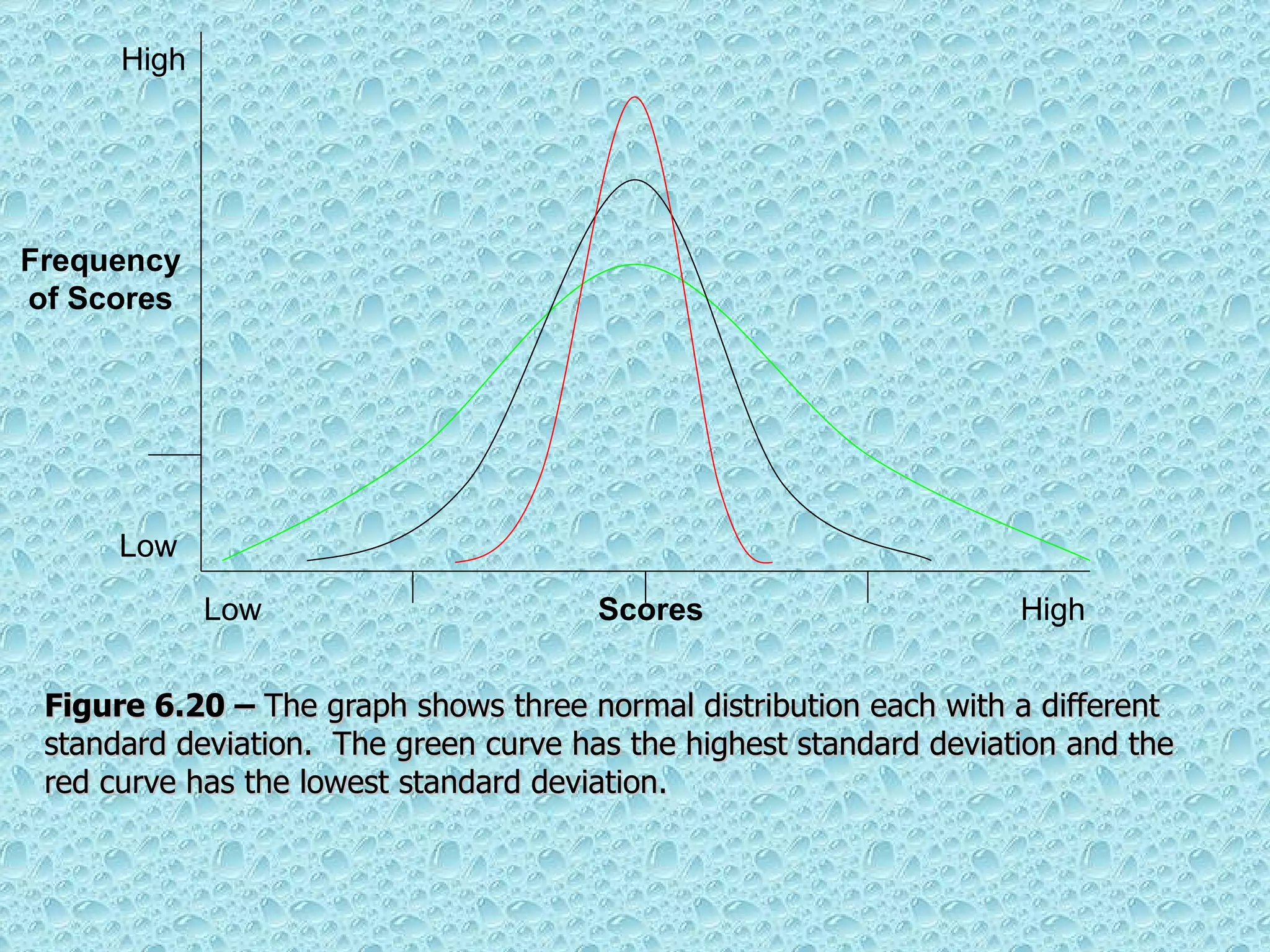 Figure 6.20 –  The graph shows three normal distribution each with a different standard deviation.  The green curve has the highest standard deviation and the red curve has the lowest standard deviation. Scores Low High Frequency of Scores Low High 