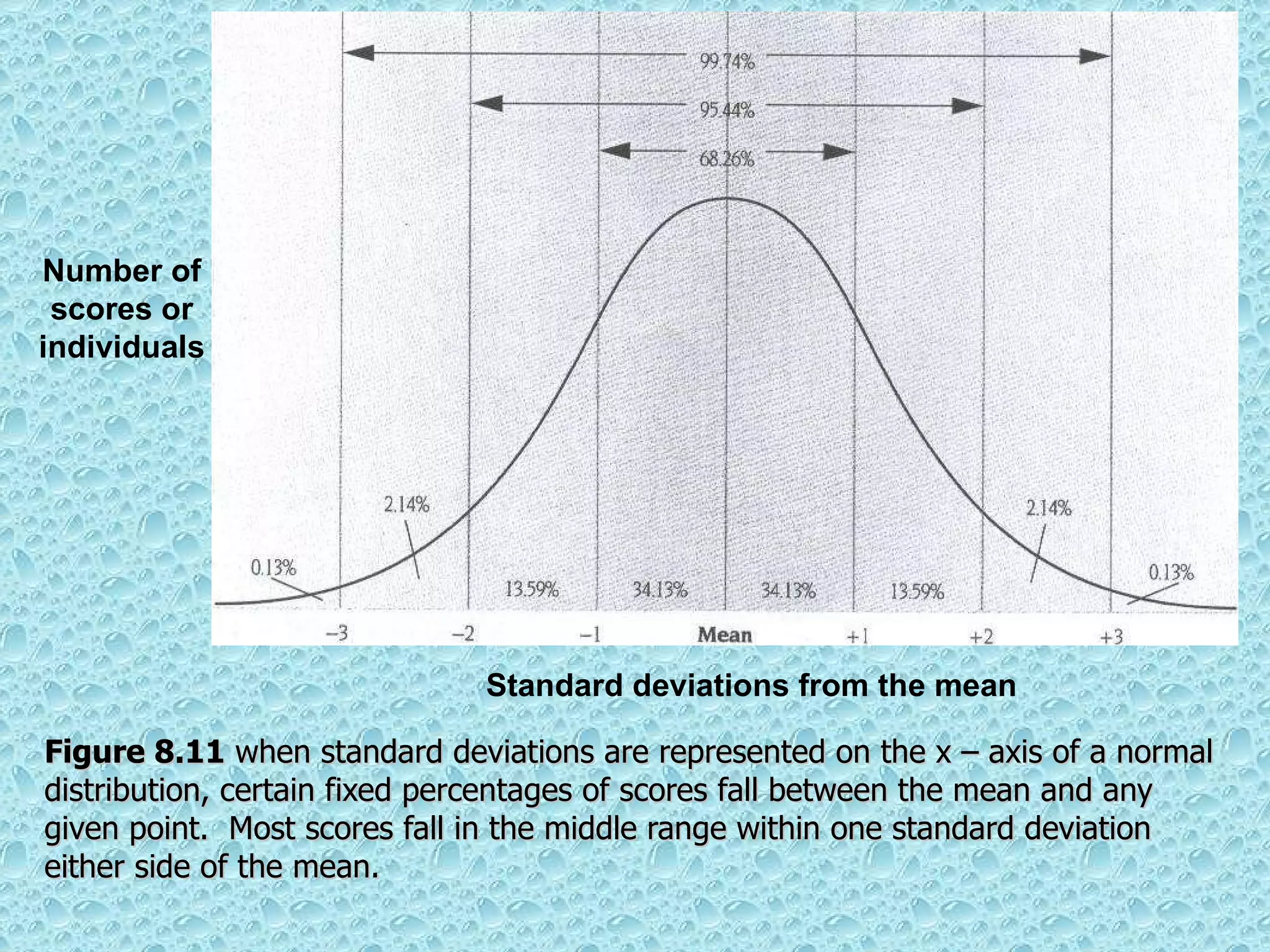Figure 8.11  when standard deviations are represented on the x – axis of a normal distribution, certain fixed percentages of scores fall between the mean and any given point.  Most scores fall in the middle range within one standard deviation either side of the mean. Number of scores or individuals Standard deviations from the mean 