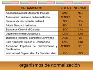 ORGANISMOS                        SIGLAS NORMAS
American National Standards Institute            ANSI   NBS
Association Francaise de Normalistion           AFNOR    NF
Nederlands Normalisatie Instituut                NNI    NEN
British Standard Institution                     BSI     BS
Standards Council of Canada                      SCC    CAN
Deutsche Normen Ausschuss                        DNA    DIN
Japanese Industrial Standards Committee          JISC   JIS
Ente Nazionale Italiano di Unificazione          ENIU   UNI
Asociacion Española de Normalización y          AENOR   UNE
Certificación
International Organization for Standarization    ISO    ISO



            organismos de normalización
 