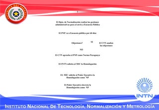 El Dpto. de Normalización realiza las gestiones
administrativas para el envío a Encuesta Pública
El PNP va a Encuesta pública por 60 días
Objeciones? El CTN analiza
las objeciones
El CTN aprueba el PNP como Norma Paraguaya
El INTN solicita al MIC la Homologación
EL MIC solicita al Poder Ejecutivo la
Homologación como NP
El Poder Ejecutivo decreta la
Homologación como NP
1
SI
NO
 