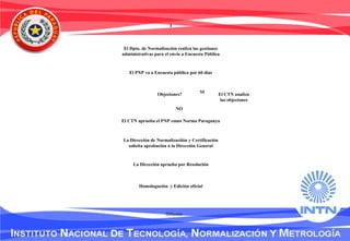 El Dpto. de Normalización realiza las gestiones
administrativas para el envío a Encuesta Pública
El PNP va a Encuesta pública por 60 días
Objeciones? El CTN analiza
las objeciones
El CTN aprueba el PNP como Norma Paraguaya
La Dirección de Normalizaciíón y Certificación
solicita aprobación a la Dirección General
La Dirección aprueba por Resolución
Homologación y Edición oficial
1
SI
NO
Difusión
 