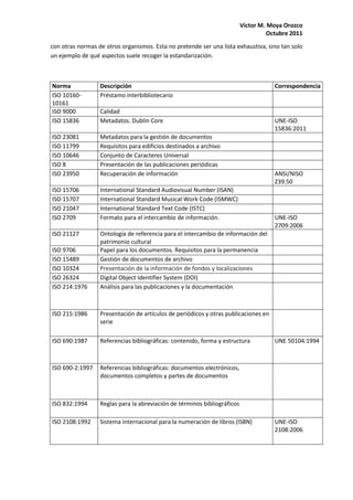 Víctor M. Moya Orozco
                                                                                    Octubre 2011
con otras normas de otros organismos. Esta no pretende ser una lista exhaustiva, sino tan solo
un ejemplo de qué aspectos suele recoger la estandarización.



Norma             Descripción                                                         Correspondencia
ISO 10160-        Préstamo interbibliotecario
10161
ISO 9000          Calidad
ISO 15836         Metadatos. Dublin Core                                              UNE-ISO
                                                                                      15836:2011
ISO 23081         Metadatos para la gestión de documentos
ISO 11799         Requisitos para edificios destinados a archivo
ISO 10646         Conjunto de Caracteres Universal
ISO 8             Presentación de las publicaciones periódicas
ISO 23950         Recuperación de información                                         ANSI/NISO
                                                                                      Z39.50
ISO 15706         International Standard Audiovisual Number (ISAN)
ISO 15707         International Standard Musical Work Code (ISMWC)
ISO 21047         International Standard Text Code (ISTC)
ISO 2709          Formato para el intercambio de información.                         UNE-ISO
                                                                                      2709:2006
ISO 21127         Ontología de referencia para el intercambio de información del
                  patrimonio cultural
ISO 9706          Papel para los documentos. Requisitos para la permanencia
ISO 15489         Gestión de documentos de archivo
ISO 10324         Presentación de la información de fondos y localizaciones
ISO 26324         Digital Object Identifier System (DOI)
ISO 214:1976      Análisis para las publicaciones y la documentación



ISO 215:1986      Presentación de artículos de periódicos y otras publicaciones en
                  serie

ISO 690:1987      Referencias bibliográficas: contenido, forma y estructura           UNE 50104:1994



ISO 690-2:1997    Referencias bibliográficas: documentos electrónicos,
                  documentos completos y partes de documentos



ISO 832:1994      Reglas para la abreviación de términos bibliográficos

ISO 2108:1992     Sistema internacional para la numeración de libros (ISBN)           UNE-ISO
                                                                                      2108:2006
 