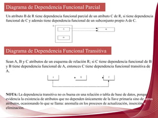 Diagrama de Dependencia Funcional Parcial
Un atributo B de R tiene dependencia funcional parcial de un atributo C de R, si tiene dependencia
funcional de C y además tiene dependencia funcional de un subconjunto propio A de C.
Diagrama de Dependencia Funcional Transitiva
Sean A, B y C atributos de un esquema de relación R; si C tiene dependencia funcional de B
y B tiene dependencia funcional de A, entonces C tiene dependencia funcional transitiva de
A.
NOTA: La dependencia transitiva no es buena en una relación o tabla de base de datos, porque
evidencia la existencia de atributos que no dependen únicamente de la llave primaria sino de otros
atributos, ocasionando lo que se llama: anomalía en los procesos de actualización, inserción o
eliminación.
 