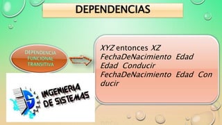 XYZ entonces XZ
FechaDeNacimiento Edad
Edad Conducir
FechaDeNacimiento Edad Con
ducir
DEPENDENCIAS
 