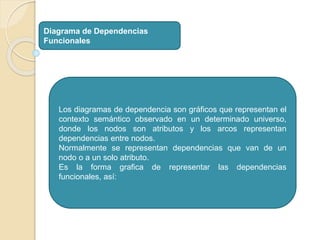 Diagrama de Dependencias
Funcionales
Los diagramas de dependencia son gráficos que representan el
contexto semántico observado en un determinado universo,
donde los nodos son atributos y los arcos representan
dependencias entre nodos.
Normalmente se representan dependencias que van de un
nodo o a un solo atributo.
Es la forma grafica de representar las dependencias
funcionales, así:
 