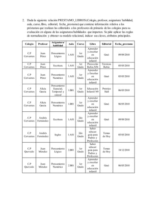 2. Dada la siguiente relación PRESTAMO_LIBROS (Colegio, profesor, asignatura/ habilidad,
aula, curso, libro, editorial, fecha_prestamo) que contiene información relativa a los
préstamos que realizan las editoriales a los profesores de primaria de los colegios para su
evaluación en alguna de las asignaturas/habilidades que imparten. Se pide aplicar las reglas
de normalización y obtener su modelo relacional, indicar sus claves, atributos principales.
Colegio Profesor
Asignatura/
habilidad
Aula Curso Libro Editorial Fecha_prestamo
C.P
Cervantes
Juan
Pérez
Pensamiento
Lógico
1.A01
1er
Grado
Aprender
y enseñar
en
educación
infantil
Graó 09/09/2010
C.P
Cervantes
Juan
Pérez
Escritura 1.A01
1er
Grado
Preescolar
Rubio,N56
Técnicas
Rubio
05/05/2010
C.P
Cervantes
Juan
Pérez
Pensamiento
Numérico
1.A01
1er
Grado
Aprender
y Enseñar
en
educación
infantil
Graó 05/05/2010
C.P
Cervantes
Alicia
García
Pensamiento
Espacial,
Temporal y
causal
1.B01
1er
Grado
Educación
Infantil N9
Prentice
Hall
06/05/2010
C.P
Cervantes
Alicia
García
Pensamiento
Numérico
1.B01
1er
Grado
Aprender
y enseñar
en
educación
infantil
Graó 06/05/2010
C.P
Cervantes
Andrés
Fernández
Escritura 1.A01
2do
Grado
Aprender
y enseñar
en
educación
infantil
Graó 09/09/2010
C.P
Cervantes
Andrés
Fernández
Ingles 1.A01
2do
Grado
Saber
educar:
guía para
Padres y
Profesores
Temas
de Hoy
05/05/2010
C.P
Quevedo
Juan
Méndez
Pensamiento
Lógico
2.B01
1er
Grado
Saber
educar:
guía para
Padres y
Profesores
Temas
de Hoy
18/12/2010
C.P
Quevedo
Juan
Méndez
Pensamiento
Numérico
2.B01
1er
Grado
Aprender
y enseñar
en
educación
infantil
Graó 06/05/2010
 