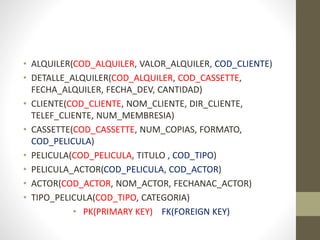• ALQUILER(COD_ALQUILER, VALOR_ALQUILER, COD_CLIENTE)
• DETALLE_ALQUILER(COD_ALQUILER, COD_CASSETTE,
FECHA_ALQUILER, FECHA_DEV, CANTIDAD)
• CLIENTE(COD_CLIENTE, NOM_CLIENTE, DIR_CLIENTE,
TELEF_CLIENTE, NUM_MEMBRESIA)
• CASSETTE(COD_CASSETTE, NUM_COPIAS, FORMATO,
COD_PELICULA)
• PELICULA(COD_PELICULA, TITULO , COD_TIPO)
• PELICULA_ACTOR(COD_PELICULA, COD_ACTOR)
• ACTOR(COD_ACTOR, NOM_ACTOR, FECHANAC_ACTOR)
• TIPO_PELICULA(COD_TIPO, CATEGORIA)
• PK(PRIMARY KEY) FK(FOREIGN KEY)
 