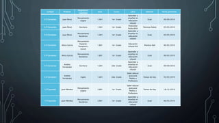 Colegio Profesor
Asignatura/
habilidad
Aula Curso Libro Editorial Fecha_prestamo
C.P Cervantes Juan Pérez
Pensamiento
Lógico
1.A01 1er Grado
Aprender y
enseñar en
educación
infantil
Graó 09/09/2010
C.P Cervantes Juan Pérez Escritura 1.A01 1er Grado
Preescolar
Rubio,N56
Técnicas Rubio 05/05/2010
C.P Cervantes Juan Pérez
Pensamiento
Numérico
1.A01 1er Grado
Aprender y
Enseñar en
educación
infantil
Graó 05/05/2010
C.P Cervantes Alicia García
Pensamiento
Espacial,
Temporal y
causal
1.B01 1er Grado
Educación
Infantil N9
Prentice Hall 06/05/2010
C.P Cervantes Alicia García
Pensamiento
Numérico
1.B01 1er Grado
Aprender y
enseñar en
educación
infantil
Graó 06/05/2010
C.P Cervantes
Andrés
Fernández
Escritura 1.A01 2do Grado
Aprender y
enseñar en
educación
infantil
Graó 09/09/2010
C.P Cervantes
Andrés
Fernández
Ingles 1.A01 2do Grado
Saber educar:
guía para
Padres y
Profesores
Temas de Hoy 05/05/2010
C.P Quevedo Juan Méndez
Pensamiento
Lógico
2.B01 1er Grado
Saber educar:
guía para
Padres y
Profesores
Temas de Hoy 18/12/2010
C.P Quevedo Juan Méndez
Pensamiento
Numérico
2.B01 1er Grado
Aprender y
enseñar en
educación
infantil
Graó 06/05/2010
 