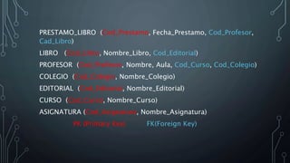 PRESTAMO_LIBRO (Cod_Prestamo, Fecha_Prestamo, Cod_Profesor,
Cad_Libro)
LIBRO (Cod_Libro, Nombre_Libro, Cod_Editorial)
PROFESOR (Cod_Profesor, Nombre, Aula, Cod_Curso, Cod_Colegio)
COLEGIO (Cod_Colegio, Nombre_Colegio)
EDITORIAL (Cod_Editorial, Nombre_Editorial)
CURSO (Cod_Curso, Nombre_Curso)
ASIGNATURA (Cod_Asignatura, Nombre_Asignatura)
PK (Primary Key) FK(Foreign Key)
 