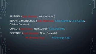 ALUMNO (Cod_Alumno, Nom_Alumno)
REPORTE_MATRICULA (Cod_Matricula, Cod_Alumno, Cod_Curso,
Oficina, Seccion)
CURSO (Cod_Curso, Nom_Curso, Cod_Docente)
DOCENTE (Cod_Docente, Nom_Docente)
PK (Primary Key) FK(Foreign Key)
 