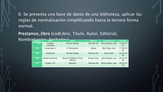 6. Se presenta una base de datos de una biblioteca, aplicar las
reglas de normalización simplificando hasta la tercera forma
normal.
Prestamos_libro (codLibro, Titulo, Autor, Editorial,
NombreLector, Fechadev)codLibro Titulo Autor Editorial nombreLector Fechadev
1001 Variable
compleja
Murray Spiegel McGraw Hill Pérez Gómez, Juan 15/04/20
05
1004 Visual Basic 5 E. Petroustsos Anaya Ríos Terán, Ana 17/04/20
05
1005 Estadística Murray Spiegel McGraw Hill Roca, René 16/04/20
05
1006 Oracle University Nancy Greenberg y Priya
Nathan
Oracle Corp. García Roque, Luis 20/04/20
05
1007 Clipper 5.01 Ramalho McGraw Hill Pérez Gómez, Juan 18/04/20
05
 