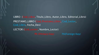 LIBRO (Cod_Libro, Titulo_Libro, Autor_Libro, Editorial_Libro)
PRESTAMO_LIBRO (Cod_Prestamo_Libro, Cod_Lector,
Cod_Libro, Fecha_Dev)
LECTOR (Cod_Lector, Nombre_Lector)
PK (Primary Key) FK(Foreign Key)
 