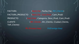 FACTURA (Num_Fac, Fecha_Fac, RIF_Cliente)
FACTURA_PRODUCTO (Num_Fac, Cod_Prod, Cant_Prod)
PRODUCTO (Cod_Prod, Categoria, Desc_Prod, Cant_Prod)
CLIENTE (RIF_Cliente, Dir_Cliente, Ciudad_Cliente,
Telf_Cliente)
PK (Primary Key) FK(Foreign Key)
 
