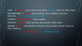 GUIA (Guia_num, Guia_Fecha, Guia_Mora, Org_RIF, Dest_ID, Valor_Flete)
DESTINATARIO (Dest_ID, Dest_Nombre, Dest_Telefono, Dest_Dir,
Dest_Km, Dest_Cod_Ciudad)
CUIDAD (Dest_Cod_Ciudad, Dest_Cuidad)
PAQUETE (Código, Tipo, Nombre, Descripción, Valor_Flete)
ORIGEN (Org_RIF, Org_Nombre, Org_Act, Org_Ciudad, Org_Dir, Org_Cel,
Org_Telefono)
PK (Primary Key) FK(Foreign Key)
 