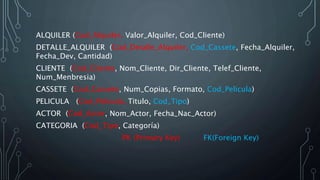 ALQUILER (Cod_Alquiler, Valor_Alquiler, Cod_Cliente)
DETALLE_ALQUILER (Cod_Detalle_Alquiler, Cod_Cassete, Fecha_Alquiler,
Fecha_Dev, Cantidad)
CLIENTE (Cod_Cliente, Nom_Cliente, Dir_Cliente, Telef_Cliente,
Num_Menbresia)
CASSETE (Cod_Cassete, Num_Copias, Formato, Cod_Pelicula)
PELICULA (Cod_Pelicula, Titulo, Cod_Tipo)
ACTOR (Cod_Actor, Nom_Actor, Fecha_Nac_Actor)
CATEGORIA (Cod_Tipo, Categoría)
PK (Primary Key) FK(Foreign Key)
 