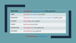 PK (Primary Key), FK (Foreign Key)
PRESTAMO (id_préstamo, cod_prof, cod_libro, fecha_préstamo)
LIBRO (cod_libro, cod_editorial, nom_libro)
PROFESOR (cod_prof, cod,curso, cod_colegio, cod_asignatura, nombre, aula)
COLEGIO (cod_colegio, nom_colegio)
CURSO (cod_curso, nom_curso)
ASIGNATURA (cod_asignatura, nom_asignatura)
EDITORIAL (cod_editorial, nom_editorial)
 