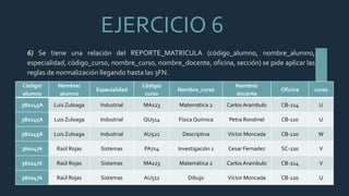 EJERCICIO 6
6) Se tiene una relación del REPORTE_MATRICULA (código_alumno, nombre_alumno,
especialidad, código_curso, nombre_curso, nombre_docente, oficina, sección) se pide aplicar las
reglas de normalización llegando hasta las 3FN.
Código/
alumno
Nombre/
alumno
Especialidad
Código/
curso
Nombre_curso
Nombre/
docente
Oficina curso
382145A Luis Zuloaga Industrial MA123 Matemática 2 Carlos Arambulo CB-214 U
382145A Luis Zuloaga Industrial QU514 Física Química Petra Rondinel CB-110 U
382145A Luis Zuloaga Industrial AU521 Descriptiva Víctor Moncada CB-120 W
360247k Raúl Rojas Sistemas PA714 Investigación 1 Cesar Fernadez SC-220 V
360247k Raúl Rojas Sistemas MA123 Matemática 2 Carlos Arambulo CB-214 V
360247k Raúl Rojas Sistemas AU511 Dibujo Víctor Moncada CB-120 U
 