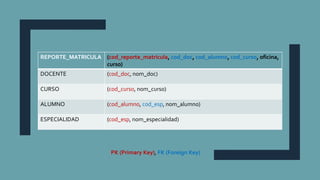 PK (Primary Key), FK (Foreign Key)
REPORTE_MATRICULA (cod_reporte_matricula, cod_doc, cod_alumno, cod_curso, oficina,
curso)
DOCENTE (cod_doc, nom_doc)
CURSO (cod_curso, nom_curso)
ALUMNO (cod_alumno, cod_esp, nom_alumno)
ESPECIALIDAD (cod_esp, nom_especialidad)
 