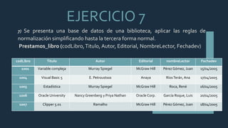 EJERCICIO 7
7) Se presenta una base de datos de una biblioteca, aplicar las reglas de
normalización simplificando hasta la tercera forma normal.
Prestamos_libro (codLibro,Titulo, Autor, Editorial, NombreLector, Fechadev)
codLibro Titulo Autor Editorial nombreLector Fechadev
1001 Variable compleja Murray Spiegel McGraw Hill Pérez Gómez, Juan 15/04/2005
1004 Visual Basic 5 E. Petroustsos Anaya RíosTerán, Ana 17/04/2005
1005 Estadística Murray Spiegel McGraw Hill Roca, René 16/04/2005
1006 Oracle University Nancy Greenberg y Priya Nathan Oracle Corp. García Roque, Luis 20/04/2005
1007 Clipper 5.01 Ramalho McGraw Hill Pérez Gómez, Juan 18/04/2005
 