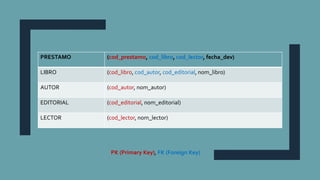 PK (Primary Key), FK (Foreign Key)
PRESTAMO (cod_prestamo, cod_libro, cod_lector, fecha_dev)
LIBRO (cod_libro, cod_autor, cod_editorial, nom_libro)
AUTOR (cod_autor, nom_autor)
EDITORIAL (cod_editorial, nom_editorial)
LECTOR (cod_lector, nom_lector)
 