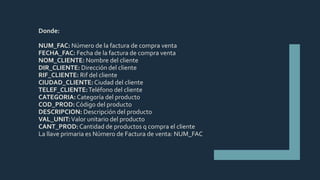 Donde:
NUM_FAC: Número de la factura de compra venta
FECHA_FAC: Fecha de la factura de compra venta
NOM_CLIENTE: Nombre del cliente
DIR_CLIENTE: Dirección del cliente
RIF_CLIENTE: Rif del cliente
CIUDAD_CLIENTE:Ciudad del cliente
TELEF_CLIENTE:Teléfono del cliente
CATEGORIA:Categoría del producto
COD_PROD:Código del producto
DESCRIPCION: Descripción del producto
VAL_UNIT:Valor unitario del producto
CANT_PROD:Cantidad de productos q compra el cliente
La llave primaria es Número de Factura de venta: NUM_FAC
 