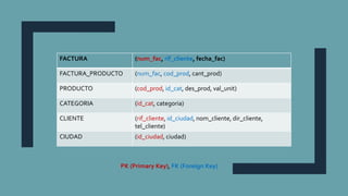 FACTURA (num_fac, rif_cliente, fecha_fac)
FACTURA_PRODUCTO (num_fac, cod_prod, cant_prod)
PRODUCTO (cod_prod, id_cat, des_prod, val_unit)
CATEGORIA (id_cat, categoria)
CLIENTE (rif_cliente, id_ciudad, nom_cliente, dir_cliente,
tel_cliente)
CIUDAD (id_ciudad, ciudad)
PK (Primary Key), FK (Foreign Key)
 