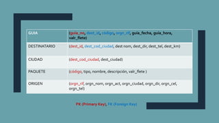 GUIA (guía_no, dest_id, código, orgn_rif, guía_fecha, guía_hora,
valr_flete)
DESTINATARIO (dest_id, dest_cod_ciudad, dest nom, dest_dir, dest_tel, dest_km)
CIUDAD (dest_cod_ciudad, dest_ciudad)
PAQUETE (código, tipo, nombre, descripción, valr_flete )
ORIGEN (orgn_rif, orgn_nom, orgn_act, orgn_ciudad, orgn_dir, orgn_cel,
orgn_tel)
PK (Primary Key), FK (Foreign Key)
 