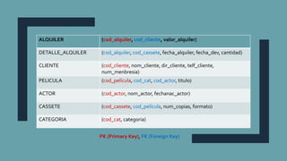ALQUILER (cod_alquiler, cod_cliente, valor_alquiler)
DETALLE_ALQUILER (cod_alquiler, cod_cassete, fecha_alquiler, fecha_dev, cantidad)
CLIENTE (cod_cliente, nom_cliente, dir_cliente, telf_cliente,
num_menbresia)
PELICULA (cod_película, cod_cat, cod_actor, titulo)
ACTOR (cod_actor, nom_actor, fechanac_actor)
CASSETE (cod_cassete, cod_película, num_copias, formato)
CATEGORIA (cod_cat, categoria)
PK (Primary Key), FK (Foreign Key)
 