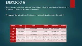 EJERCICIO 6
Se presenta una base de datos de una biblioteca, aplicar las reglas de normalización
simplificando hasta la tercera forma normal.
Prestamos_libro (codLibro, Titulo, Autor, Editorial, NombreLector, Fechadev)
codLibro Titulo Autor Editorial nombreLector Fechadev
1001 Variable compleja Murray Spiegel McGraw Hill Pérez Gómez, Juan 15/04/2005
1004 Visual Basic 5 E. Petroustsos Anaya Ríos Terán, Ana 17/04/2005
1005 Estadística Murray Spiegel McGraw Hill Roca, René 16/04/2005
1006 Oracle University Nancy Greenberg y Priya Nathan Oracle Corp. García Roque, Luis 20/04/2005
1007 Clipper 5.01 Ramalho McGraw Hill Pérez Gómez, Juan 18/04/2005
 