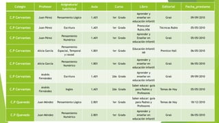 Colegio Profesor
Asignatura/
habilidad
Aula Curso Libro Editorial Fecha_prestamo
C.P Cervantes Juan Pérez Pensamiento Lógico 1.A01 1er Grado
Aprender y
enseñar en
educación infantil
Graó 09/09/2010
C.P Cervantes Juan Pérez Escritura 1.A01 1er Grado
Preescolar
Rubio,N56
Técnicas Rubio 05/05/2010
C.P Cervantes Juan Pérez
Pensamiento
Numérico
1.A01 1er Grado
Aprender y
Enseñar en
educación infantil
Graó 05/05/2010
C.P Cervantes Alicia García
Pensamiento
Espacial, Temporal
y causal
1.B01 1er Grado
Educación Infantil
N9
Prentice Hall 06/05/2010
C.P Cervantes Alicia García
Pensamiento
Numérico
1.B01 1er Grado
Aprender y
enseñar en
educación infantil
Graó 06/05/2010
C.P Cervantes
Andrés
Fernández
Escritura 1.A01 2do Grado
Aprender y
enseñar en
educación infantil
Graó 09/09/2010
C.P Cervantes
Andrés
Fernández
Ingles 1.A01 2do Grado
Saber educar: guía
para Padres y
Profesores
Temas de Hoy 05/05/2010
C.P Quevedo Juan Méndez Pensamiento Lógico 2.B01 1er Grado
Saber educar: guía
para Padres y
Profesores
Temas de Hoy 18/12/2010
C.P Quevedo Juan Méndez
Pensamiento
Numérico
2.B01 1er Grado
Aprender y
enseñar en
educación infantil
Graó 06/05/2010
 
