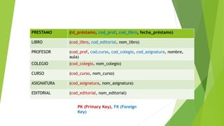 PK (Primary Key), FK (Foreign
Key)
PRESTAMO (id_préstamo, cod_prof, cod_libro, fecha_préstamo)
LIBRO (cod_libro, cod_editorial, nom_libro)
PROFESOR (cod_prof, cod,curso, cod_colegio, cod_asignatura, nombre,
aula)
COLEGIO (cod_colegio, nom_colegio)
CURSO (cod_curso, nom_curso)
ASIGNATURA (cod_asignatura, nom_asignatura)
EDITORIAL (cod_editorial, nom_editorial)
 