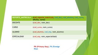 PK (Primary Key), FK (Foreign
Key)
REPORTE_MATRICULA (cod_reporte_matricula, cod_doc, cod_alumno, cod_curso,
oficina, curso)
DOCENTE (cod_doc, nom_doc)
CURSO (cod_curso, nom_curso)
ALUMNO (cod_alumno, cod_esp, nom_alumno)
ESPECIALIDAD (cod_esp, nom_especialidad)
 