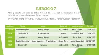 EJERCICIO 7
7) Se presenta una base de datos de una biblioteca, aplicar las reglas de normalización
simplificando hasta la tercera forma normal.
Prestamos_libro (codLibro, Titulo, Autor, Editorial, NombreLector, Fechadev)
codLibro Titulo Autor Editorial nombreLector Fechadev
1001 Variable compleja Murray Spiegel McGraw Hill Pérez Gómez,
Juan
15/04/2005
1004 Visual Basic 5 E. Petroustsos Anaya Ríos Terán, Ana 17/04/2005
1005 Estadística Murray Spiegel McGraw Hill Roca, René 16/04/2005
1006 Oracle University Nancy Greenberg y Priya Nathan Oracle Corp. García Roque, Luis 20/04/2005
1007 Clipper 5.01 Ramalho McGraw Hill Pérez Gómez,
Juan
18/04/2005
 