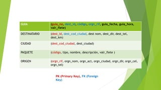 GUIA (guía_no, dest_id, código, orgn_rif, guía_fecha, guía_hora,
valr_flete)
DESTINATARIO (dest_id, dest_cod_ciudad, dest nom, dest_dir, dest_tel,
dest_km)
CIUDAD (dest_cod_ciudad, dest_ciudad)
PAQUETE (código, tipo, nombre, descripción, valr_flete )
ORIGEN (orgn_rif, orgn_nom, orgn_act, orgn_ciudad, orgn_dir, orgn_cel,
orgn_tel)
PK (Primary Key), FK (Foreign
Key)
 