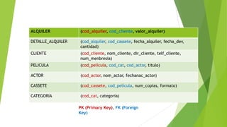 ALQUILER (cod_alquiler, cod_cliente, valor_alquiler)
DETALLE_ALQUILER (cod_alquiler, cod_cassete, fecha_alquiler, fecha_dev,
cantidad)
CLIENTE (cod_cliente, nom_cliente, dir_cliente, telf_cliente,
num_menbresia)
PELICULA (cod_película, cod_cat, cod_actor, titulo)
ACTOR (cod_actor, nom_actor, fechanac_actor)
CASSETE (cod_cassete, cod_película, num_copias, formato)
CATEGORIA (cod_cat, categoria)
PK (Primary Key), FK (Foreign
Key)
 