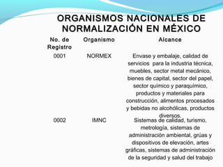 ORGANISMOS NACIONALES DEORGANISMOS NACIONALES DE
NORMALIZACIÓN EN MÉXICONORMALIZACIÓN EN MÉXICO
No. de
Registro
Organismo Alcance
0001 NORMEX Envase y embalaje, calidad de
servicios para la industria técnica,
muebles, sector metal mecánico,
bienes de capital, sector del papel,
sector químico y paraquímico,
productos y materiales para
construcción, alimentos procesados
y bebidas no alcohólicas, productos
diversos.
0002 IMNC Sistemas de calidad, turismo,
metrología, sistemas de
administración ambiental, grúas y
dispositivos de elevación, artes
gráficas, sistemas de administración
de la seguridad y salud del trabajo
 