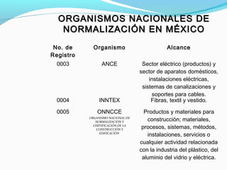 ORGANISMOS NACIONALES DEORGANISMOS NACIONALES DE
NORMALIZACIÓN EN MÉXICONORMALIZACIÓN EN MÉXICO
No. de
Registro
Organismo Alcance
0003 ANCE Sector eléctrico (productos) y
sector de aparatos domésticos,
instalaciones eléctricas,
sistemas de canalizaciones y
soportes para cables.
0004 INNTEX Fibras, textil y vestido.
0005 ONNCCE
ORGANISMO NACIONAL DE
NORMALIZACIÓN Y
CERTIFICACIÓN DE LA
CONSTRUCCIÓN Y
EDIFICACIÓN
Productos y materiales para
construcción; materiales,
procesos, sistemas, métodos,
instalaciones, servicios o
cualquier actividad relacionada
con la industria del plástico, del
aluminio del vidrio y eléctrica.
 