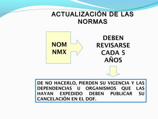 ACTUALIZACIÓN DE LASACTUALIZACIÓN DE LAS
NORMASNORMAS
NOM
NMX
DEBEN
REVISARSE
CADA 5
AÑOS
DE NO HACERLO, PIERDEN SU VIGENCIA Y LAS
DEPENDENCIAS U ORGANISMOS QUE LAS
HAYAN EXPEDIDO DEBEN PUBLICAR SU
CANCELACIÓN EN EL DOF.
 